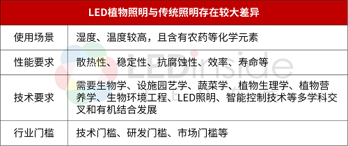 LED plant lighting: short-term obstruction, the future can be expected
